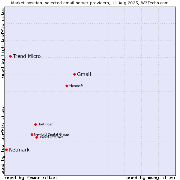 Market position of Gmail vs. Trend Micro vs. Netmark