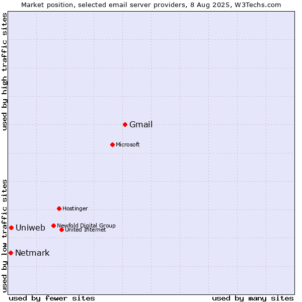 Market position of Gmail vs. Uniweb vs. Netmark