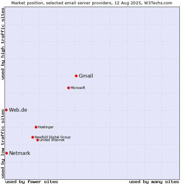 Market position of Gmail vs. Netmark vs. Web.de