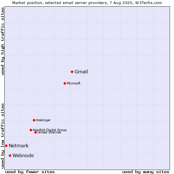 Market position of Gmail vs. Webnode vs. Netmark