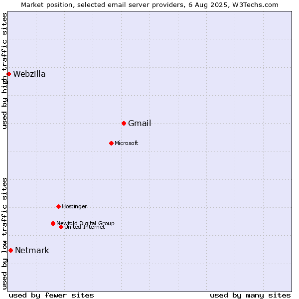 Market position of Gmail vs. Netmark vs. Webzilla