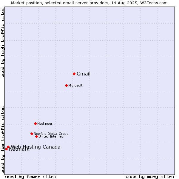 Market position of Gmail vs. Web Hosting Canada vs. Netmark