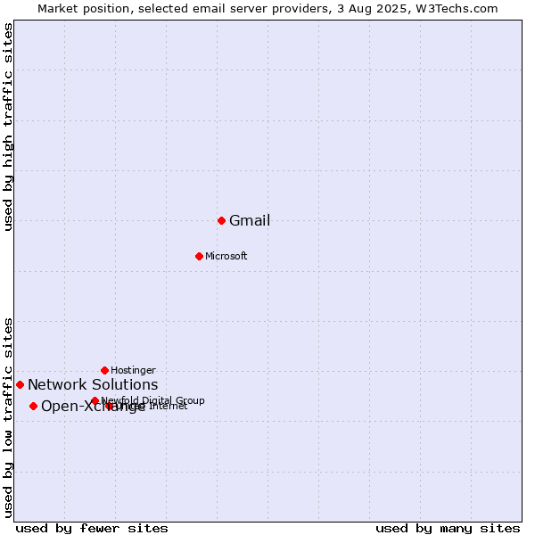 Market position of Gmail vs. Open-Xchange vs. Network Solutions