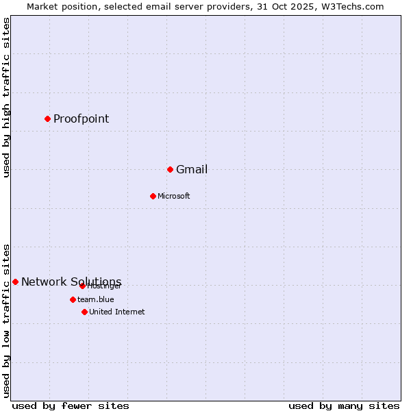 Market position of Gmail vs. Proofpoint vs. Network Solutions