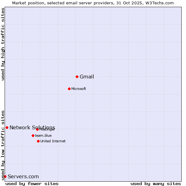 Market position of Gmail vs. Network Solutions vs. Servers.com