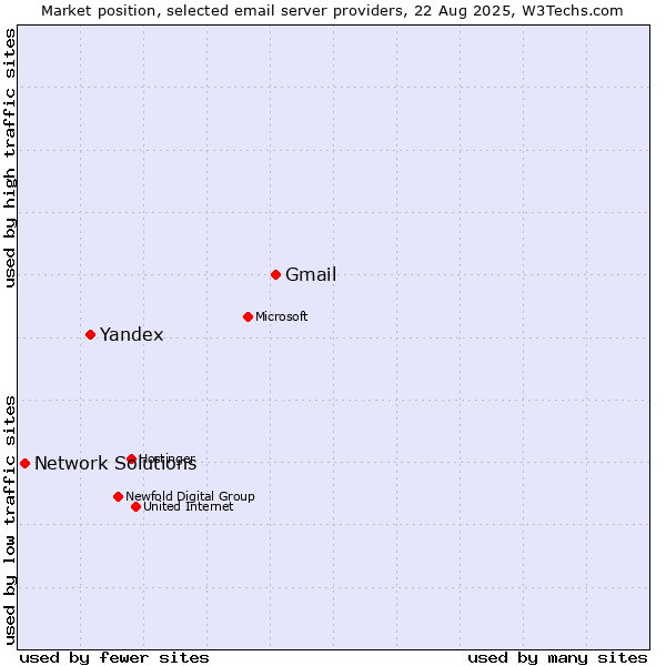 Market position of Gmail vs. Yandex vs. Network Solutions
