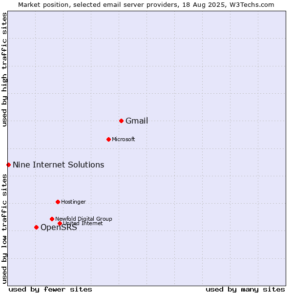 Market position of Gmail vs. OpenSRS vs. Nine Internet Solutions