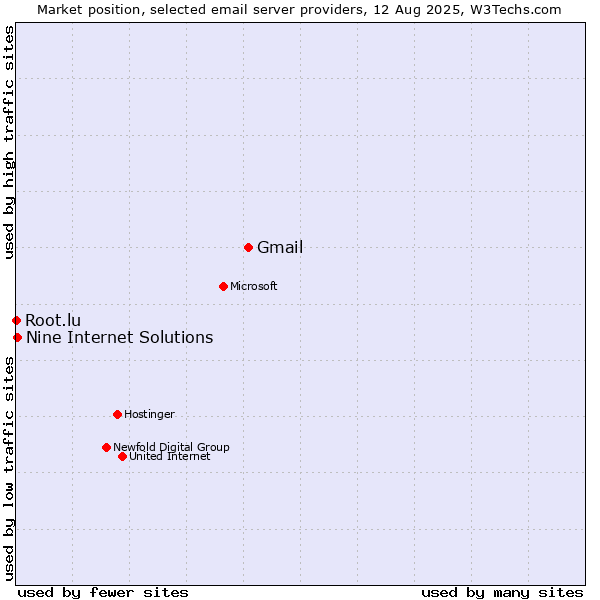 Market position of Gmail vs. Nine Internet Solutions vs. Root.lu