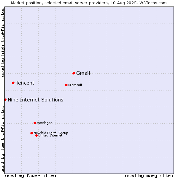 Market position of Gmail vs. Tencent vs. Nine Internet Solutions