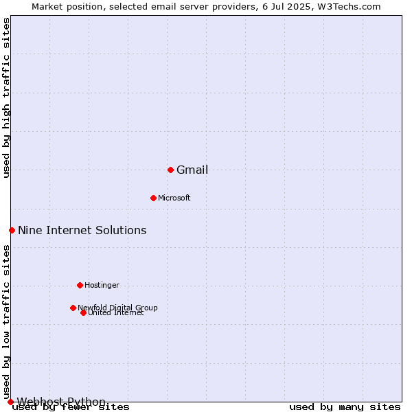 Market position of Gmail vs. Nine Internet Solutions vs. Webhost Python