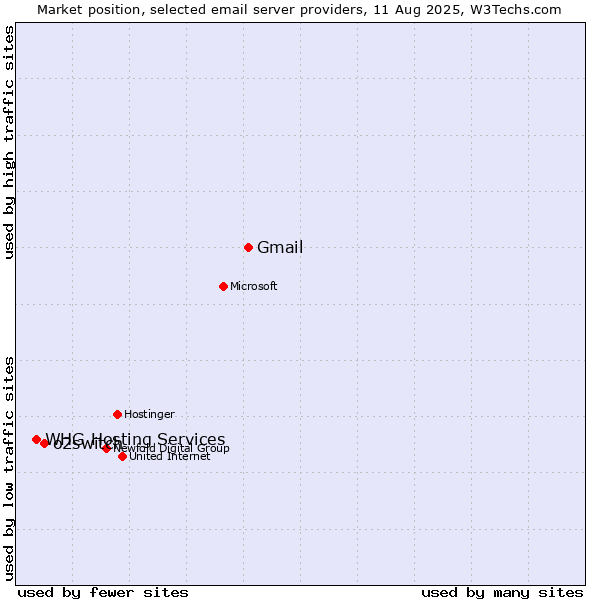 Market position of Gmail vs. o2switch vs. WHG Hosting Services