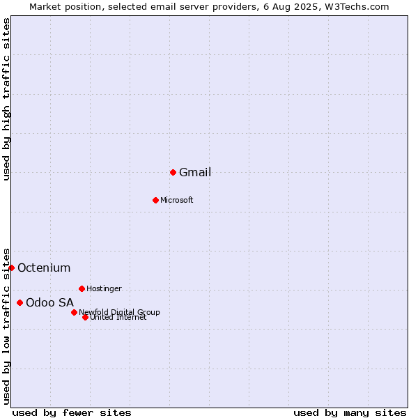 Market position of Gmail vs. Odoo SA vs. Octenium