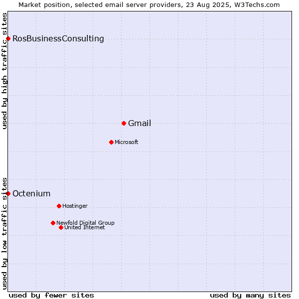 Market position of Gmail vs. Octenium vs. RosBusinessConsulting