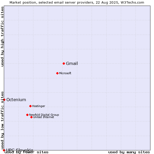 Market position of Gmail vs. Octenium vs. UPC Slovakia