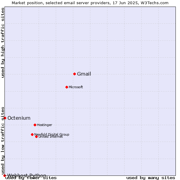 Market position of Gmail vs. Octenium vs. Webhost Python