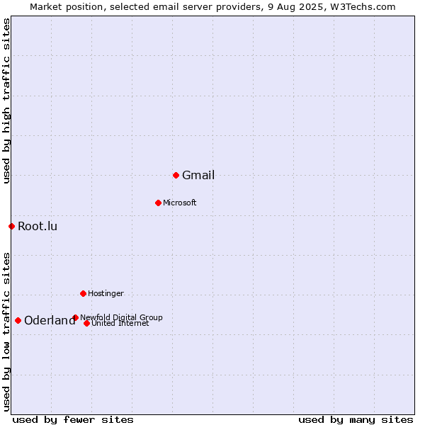 Market position of Gmail vs. Oderland vs. Root.lu