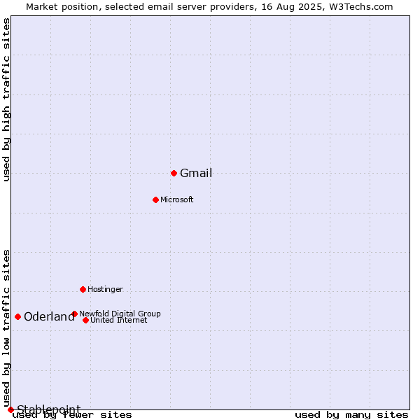 Market position of Gmail vs. Oderland vs. Stablepoint