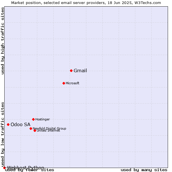 Market position of Gmail vs. Odoo SA vs. Webhost Python