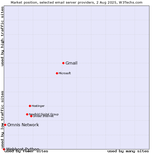 Market position of Gmail vs. Omnis Network vs. Webhost Python