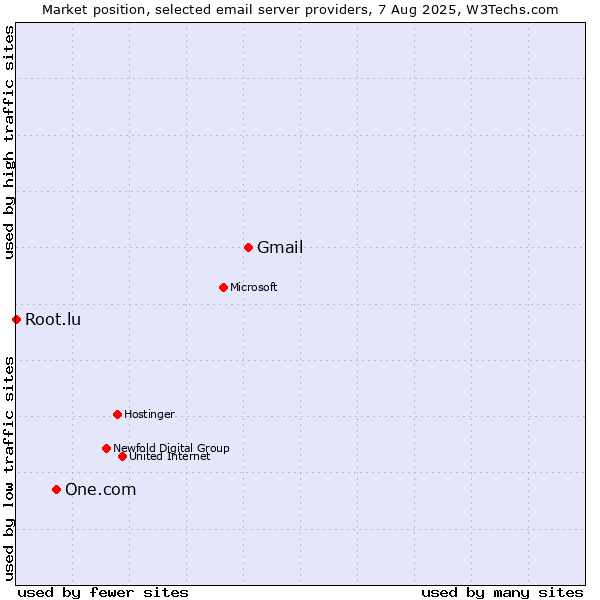 Market position of Gmail vs. One.com vs. Root.lu