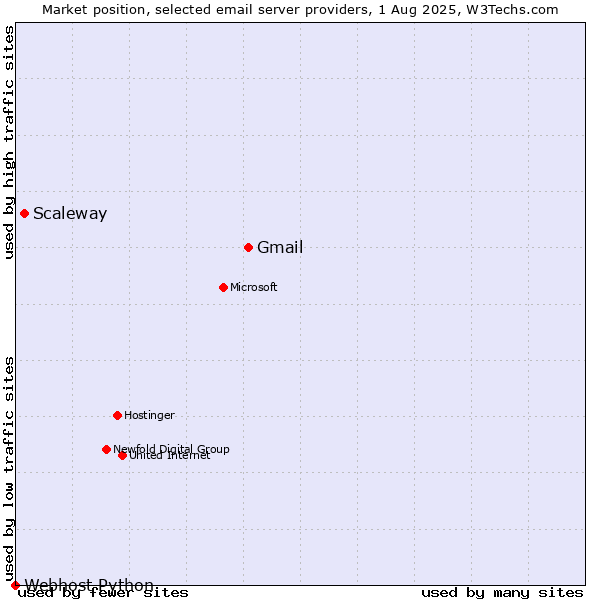 Market position of Gmail vs. Scaleway vs. Webhost Python