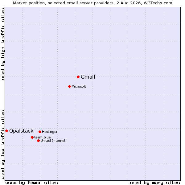 Market position of Gmail vs. Opalstack