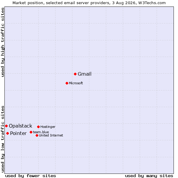 Market position of Gmail vs. Pointer vs. Opalstack