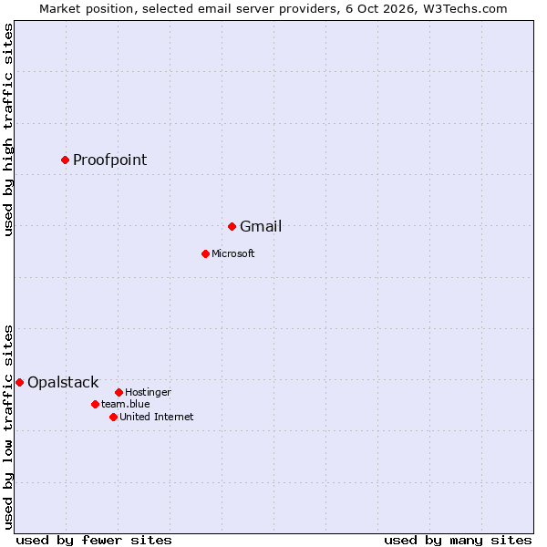 Market position of Gmail vs. Proofpoint vs. Opalstack