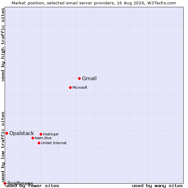 Market position of Gmail vs. Opalstack vs. Raidboxes