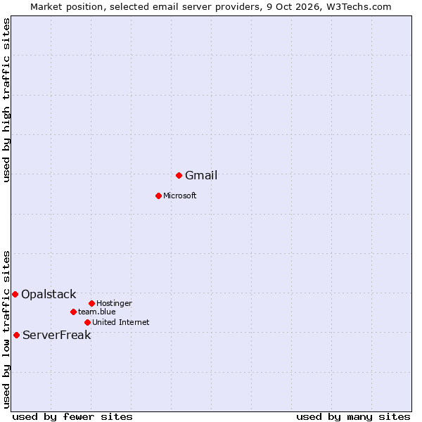 Market position of Gmail vs. ServerFreak vs. Opalstack