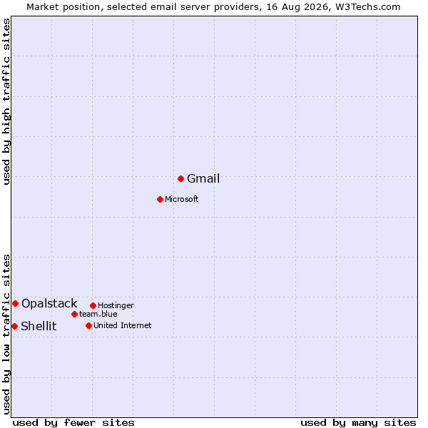 Market position of Gmail vs. Opalstack vs. Shellit