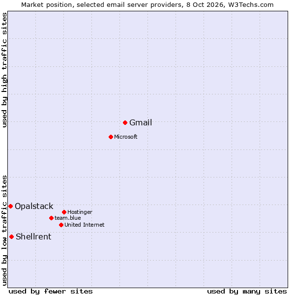 Market position of Gmail vs. Shellrent vs. Opalstack