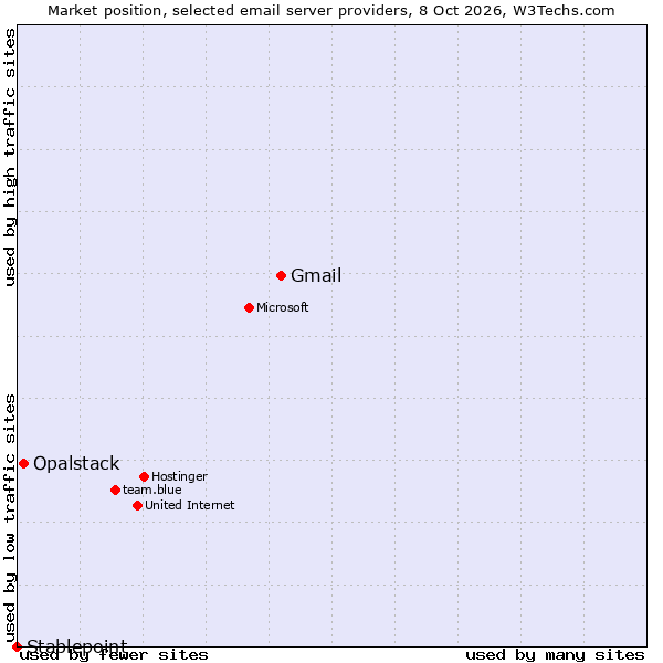 Market position of Gmail vs. Opalstack vs. Stablepoint