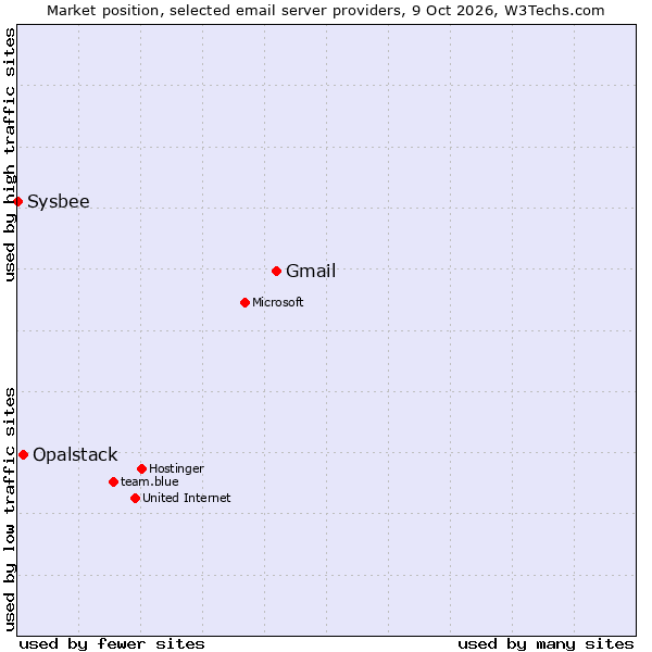 Market position of Gmail vs. Opalstack vs. Sysbee