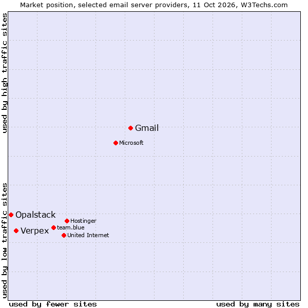 Market position of Gmail vs. Verpex vs. Opalstack