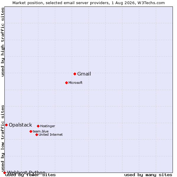 Market position of Gmail vs. Opalstack vs. Webhost Python