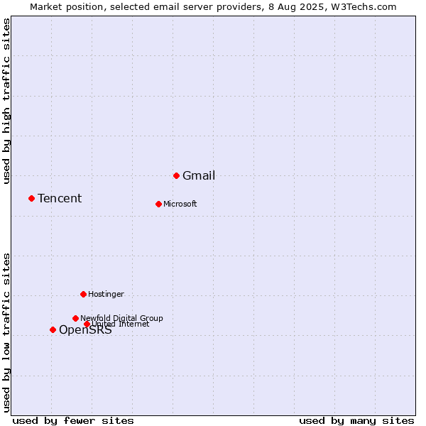 Market position of Gmail vs. OpenSRS vs. Tencent