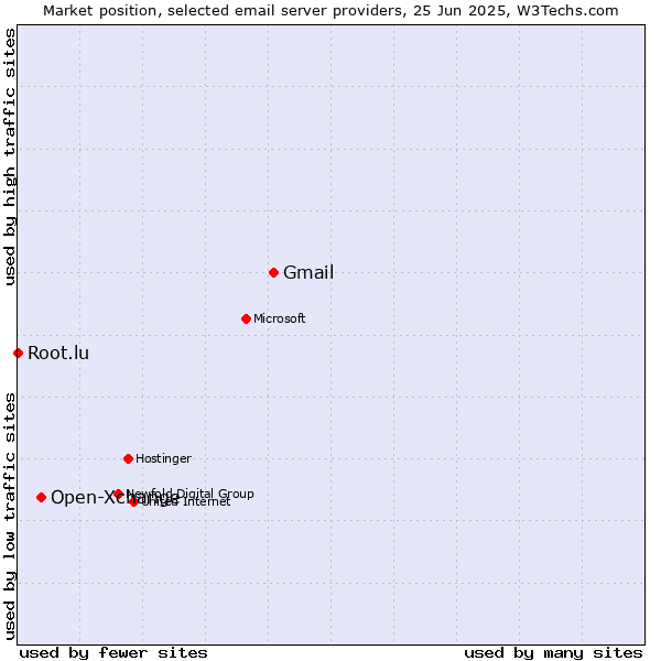Market position of Gmail vs. Open-Xchange vs. Root.lu
