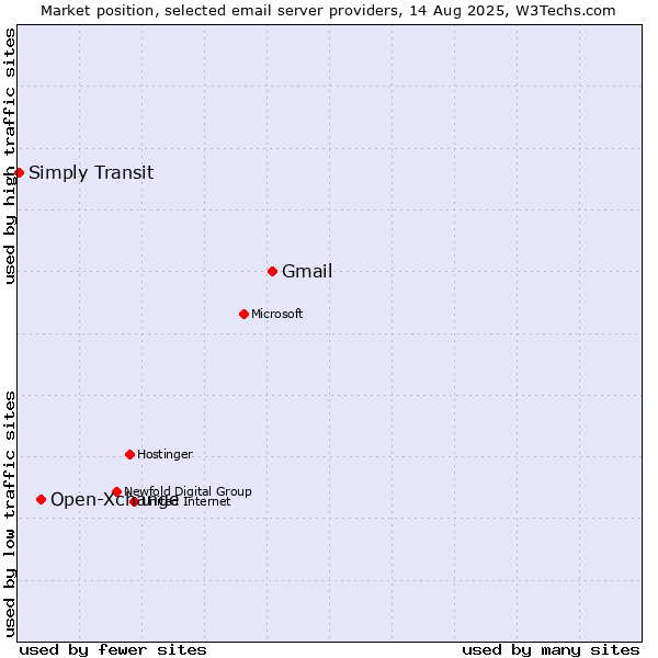 Market position of Gmail vs. Open-Xchange vs. Simply Transit