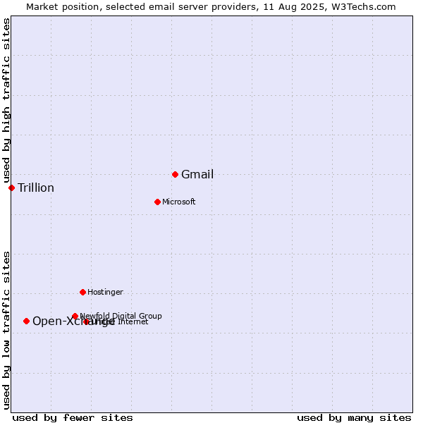 Market position of Gmail vs. Open-Xchange vs. Trillion