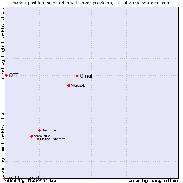 Market position of Gmail vs. OTE vs. Webhost Python