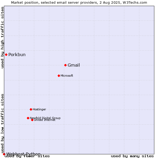 Market position of Gmail vs. Porkbun vs. Webhost Python