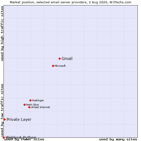 Market position of Gmail vs. Private Layer vs. Webhost Python