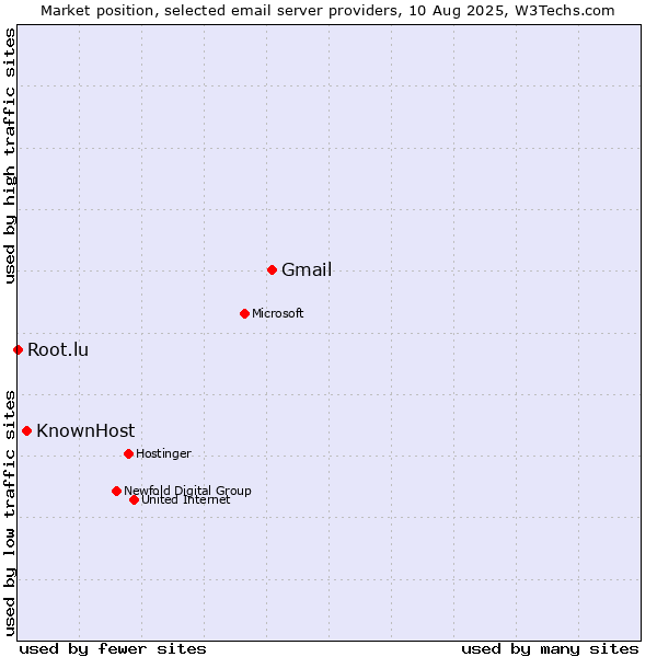 Market position of Gmail vs. KnownHost vs. Root.lu
