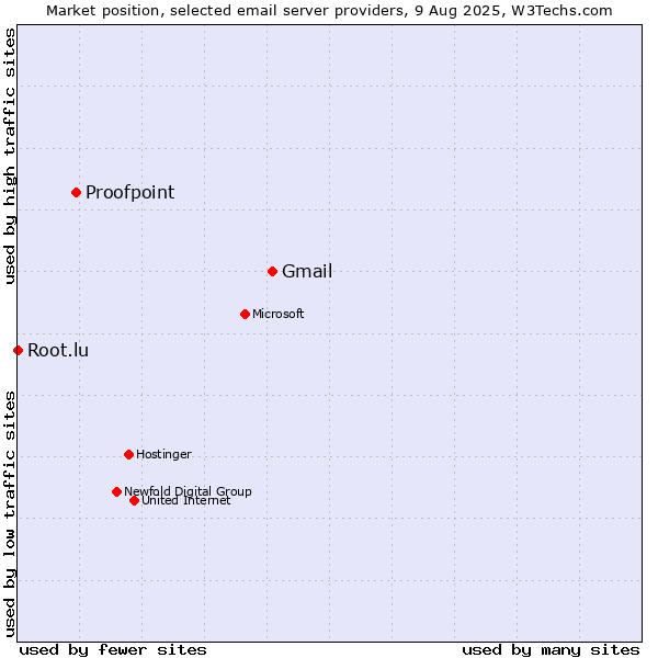 Market position of Gmail vs. Proofpoint vs. Root.lu