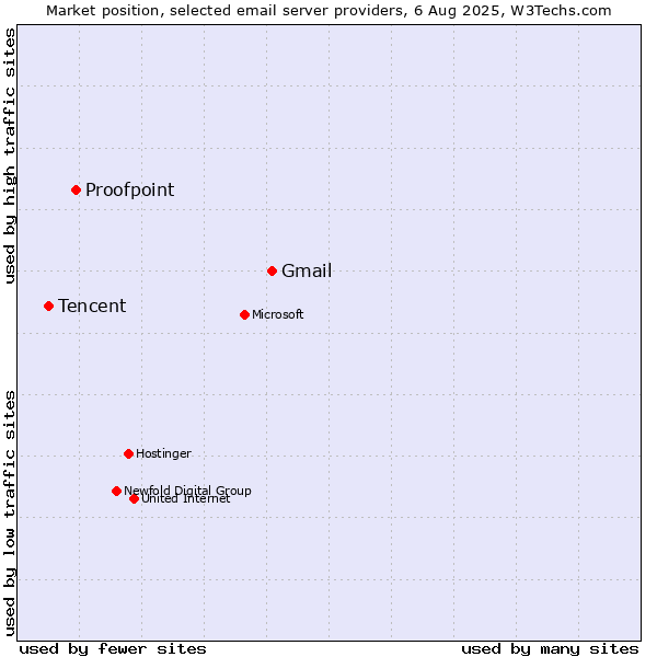 Market position of Gmail vs. Proofpoint vs. Tencent