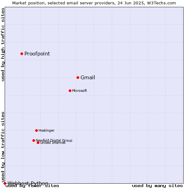 Market position of Gmail vs. Proofpoint vs. Webhost Python