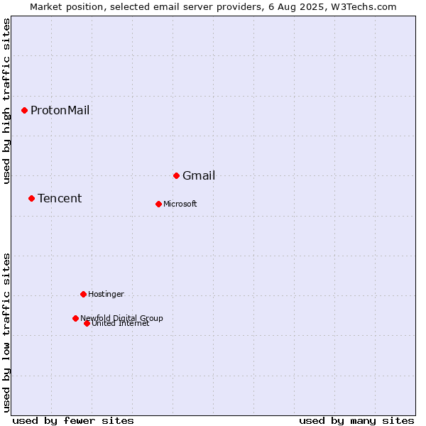 Market position of Gmail vs. Tencent vs. ProtonMail