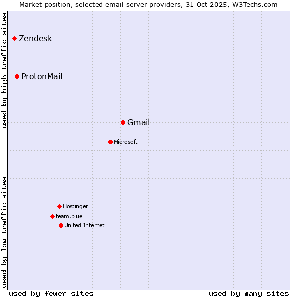 Market position of Gmail vs. ProtonMail vs. Zendesk