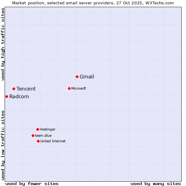 Market position of Gmail vs. Tencent vs. Radcom